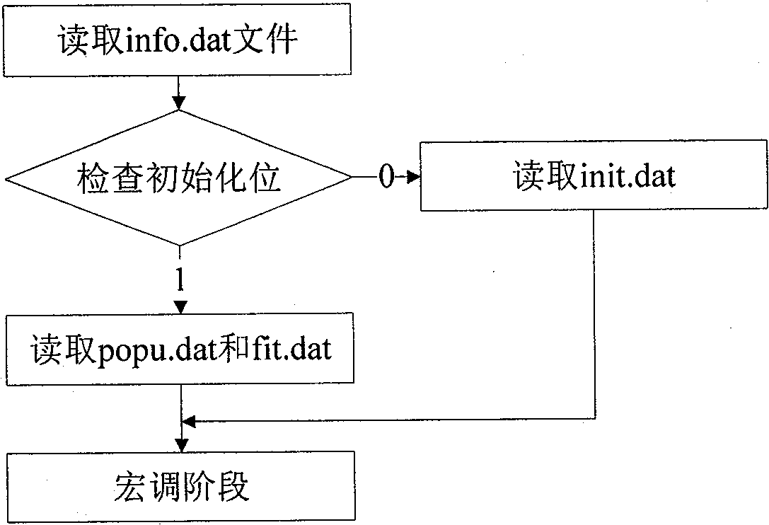 FPGA (Field Programmable Gate Array) platform-based online evolution optimization system of fuzzy logic controller