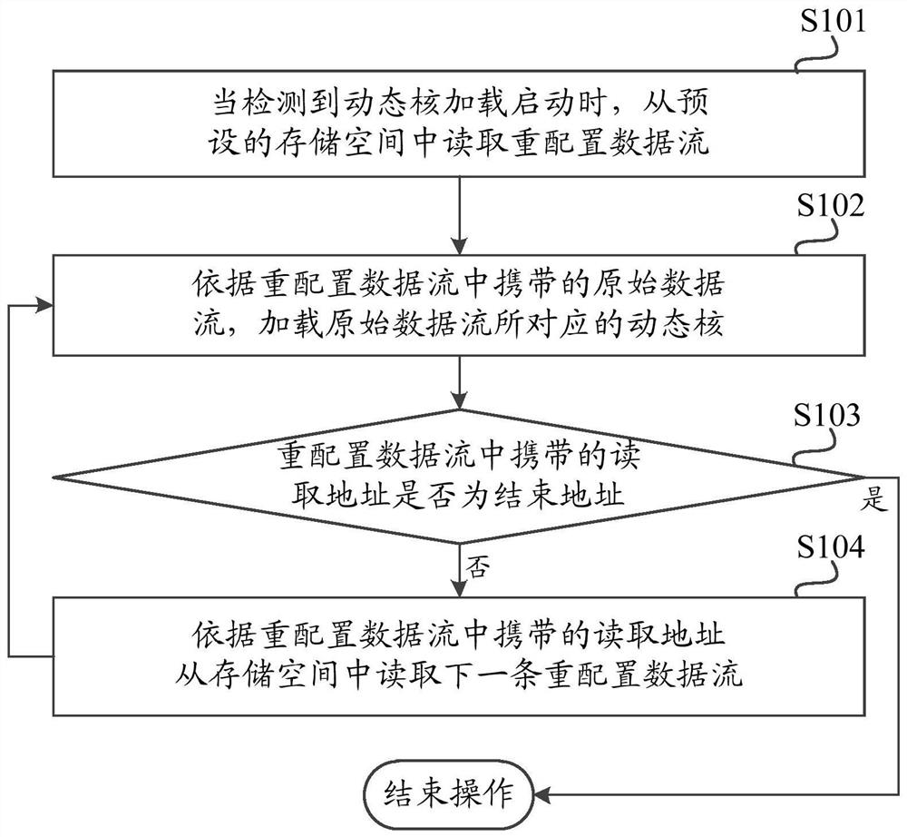 Multi-dynamic-core loading method and device and computer readable storage medium