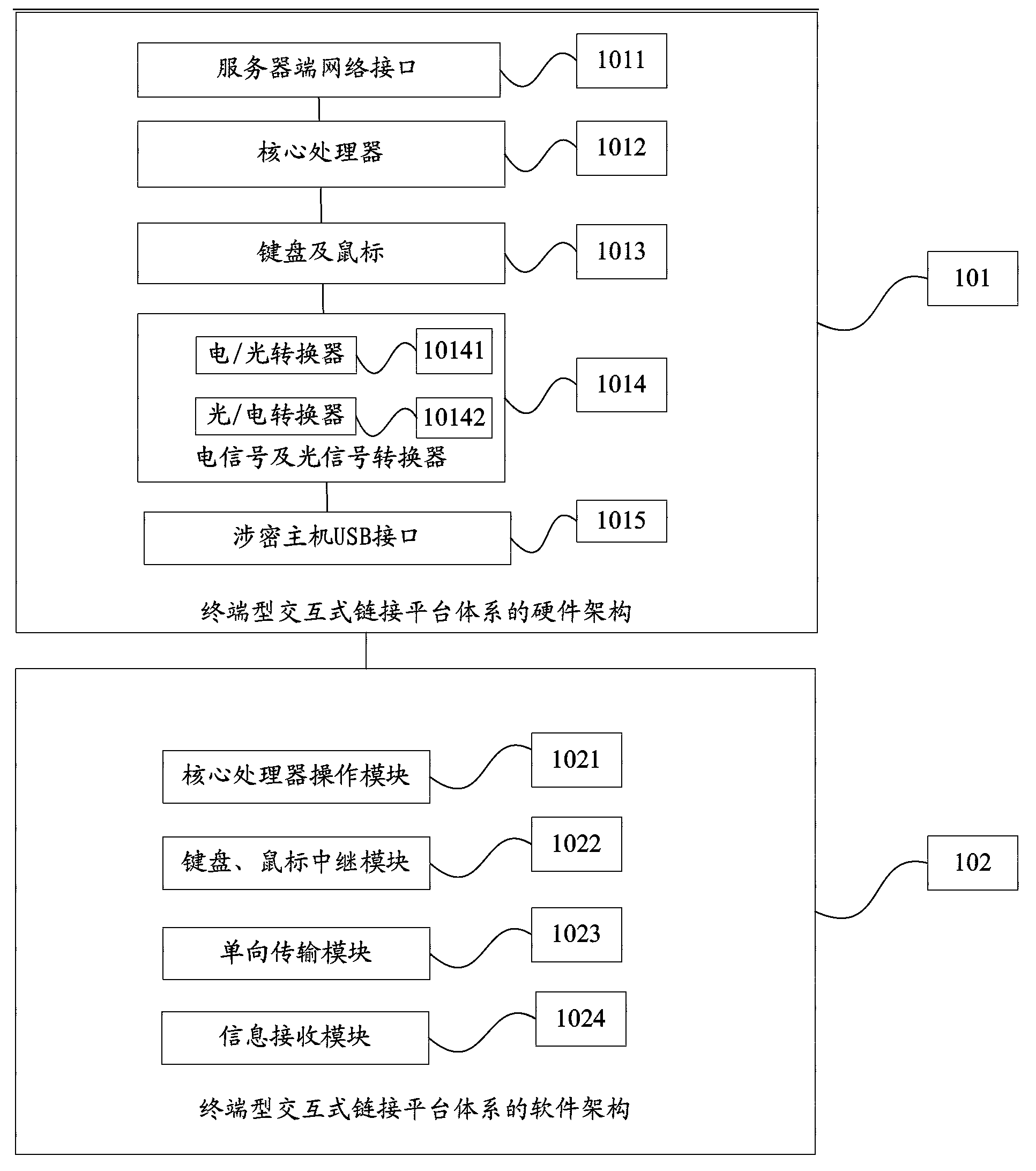 Implement method of terminal type interactive linking platform system structure