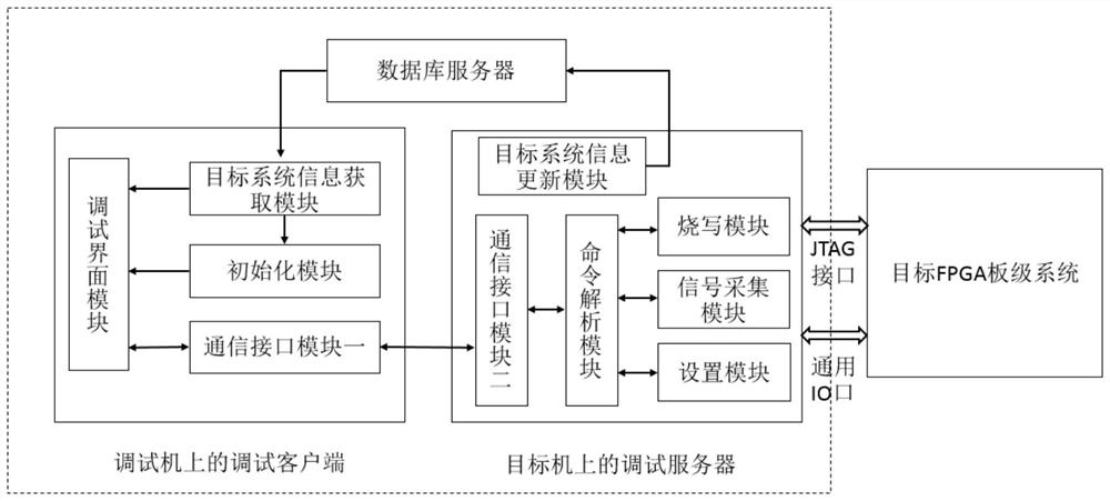 A kind of fpga remote debugging system and remote debugging method