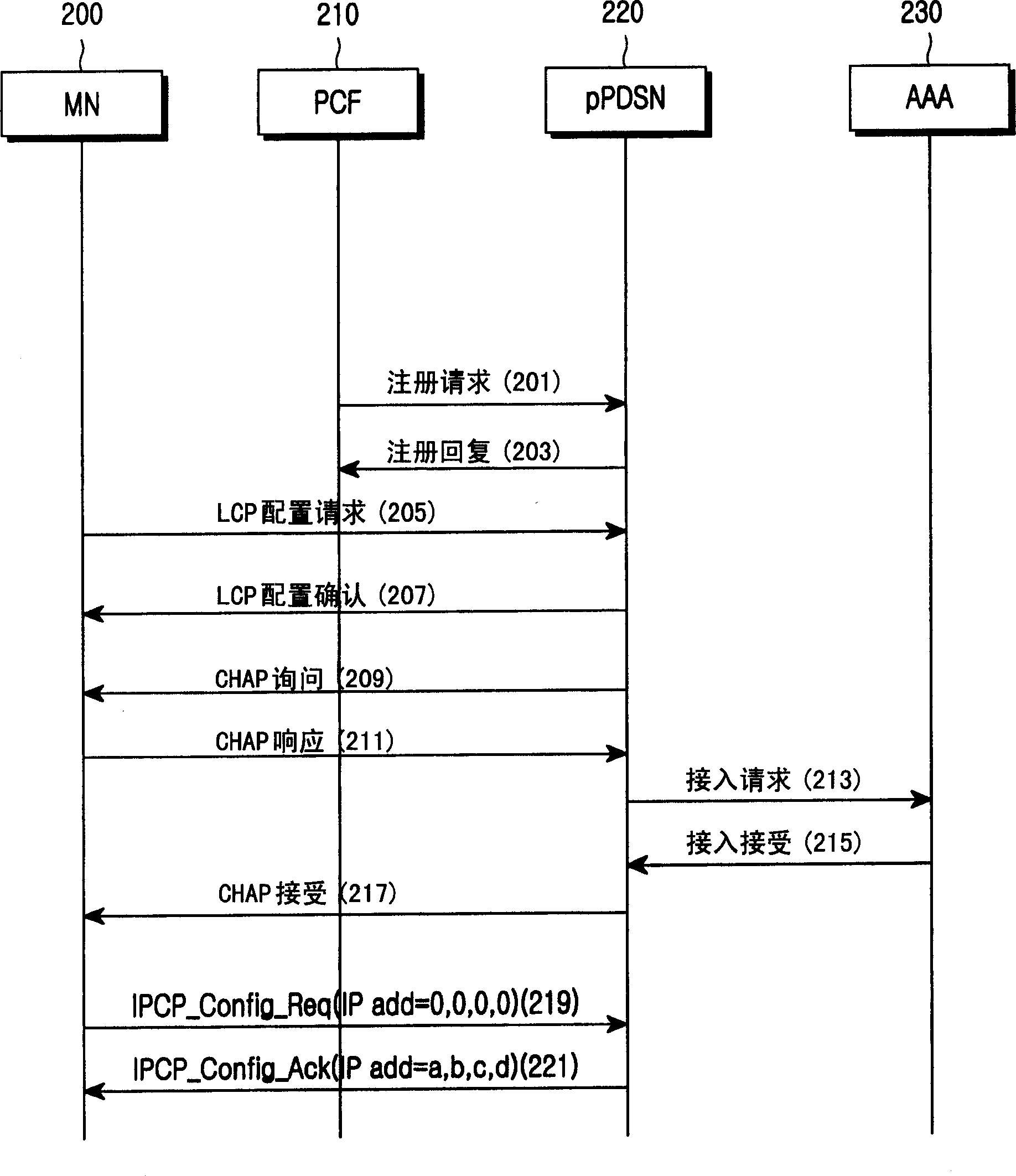 Method for moving node distribution internet protocol address in CDMA system