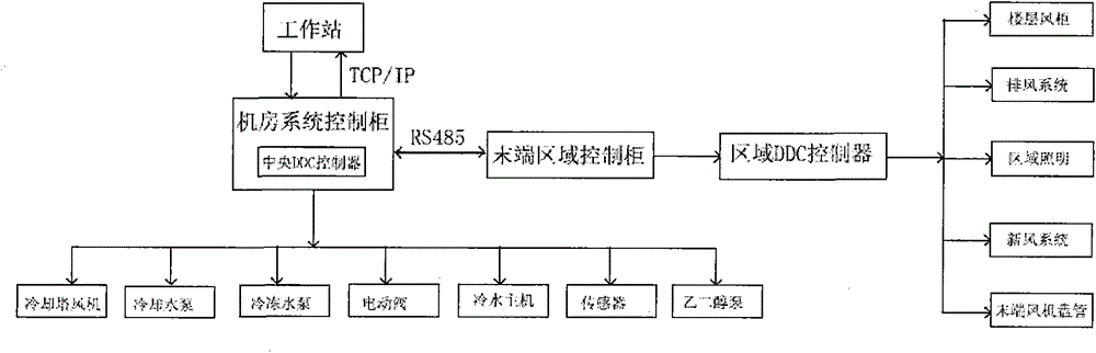 An ice storage central air-conditioning energy-saving management system