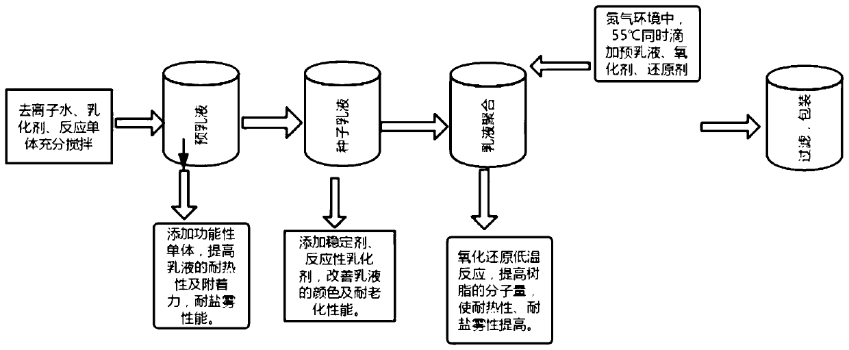 Dichloroethylene-acrylate copolymer emulsion and preparation method thereof