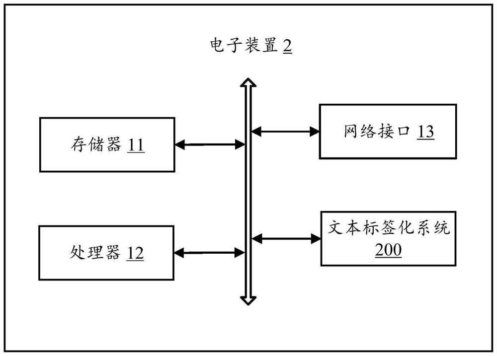 Text tagging method based on artificial intelligence, electronic device and storage medium