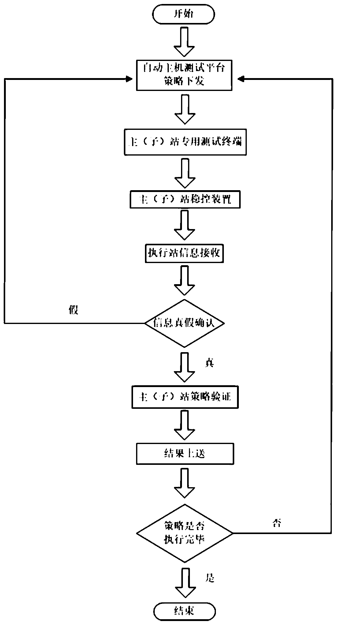 Systematic test method for regional stability control joint debugging