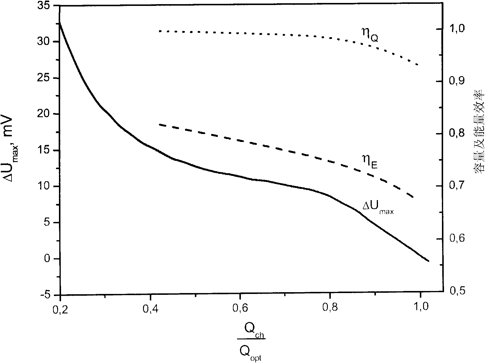 Method of charging double electric layer electrochemical capacitors