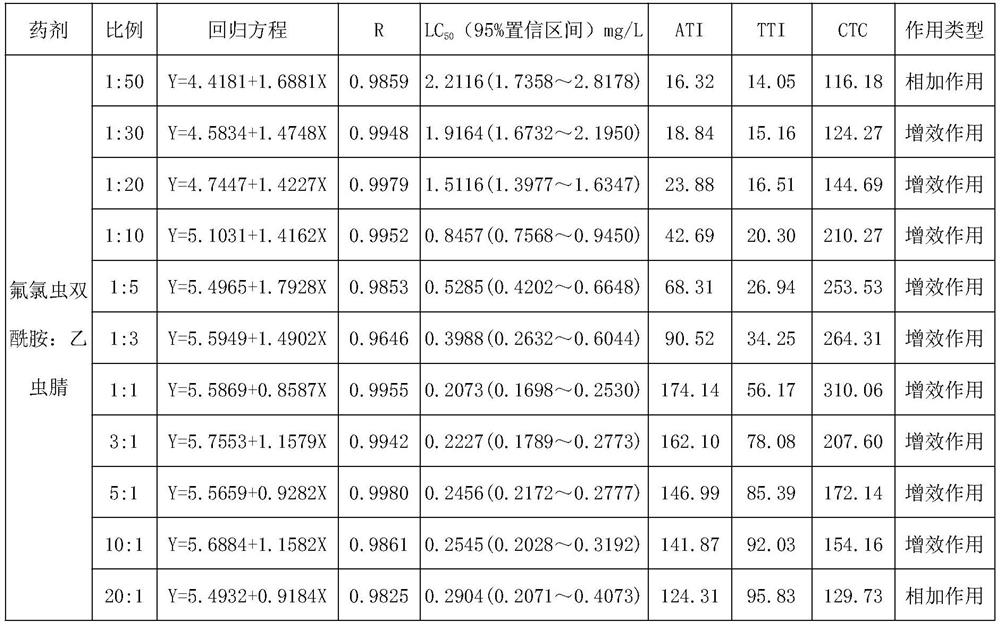 Insecticidal composition containing fluorine-containing chlorantraniliprole