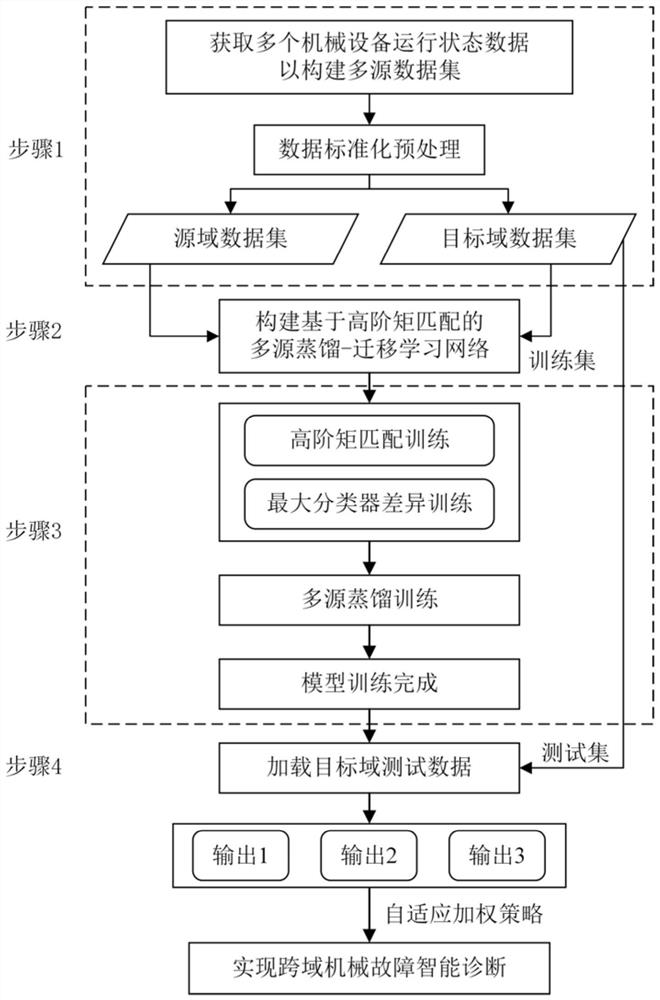 Multi-source distillation-migration mechanical fault intelligent diagnosis method based on high-order moment matching