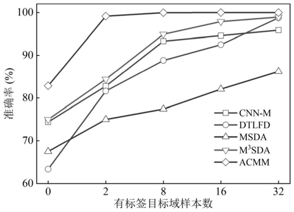 Multi-source distillation-migration mechanical fault intelligent diagnosis method based on high-order moment matching