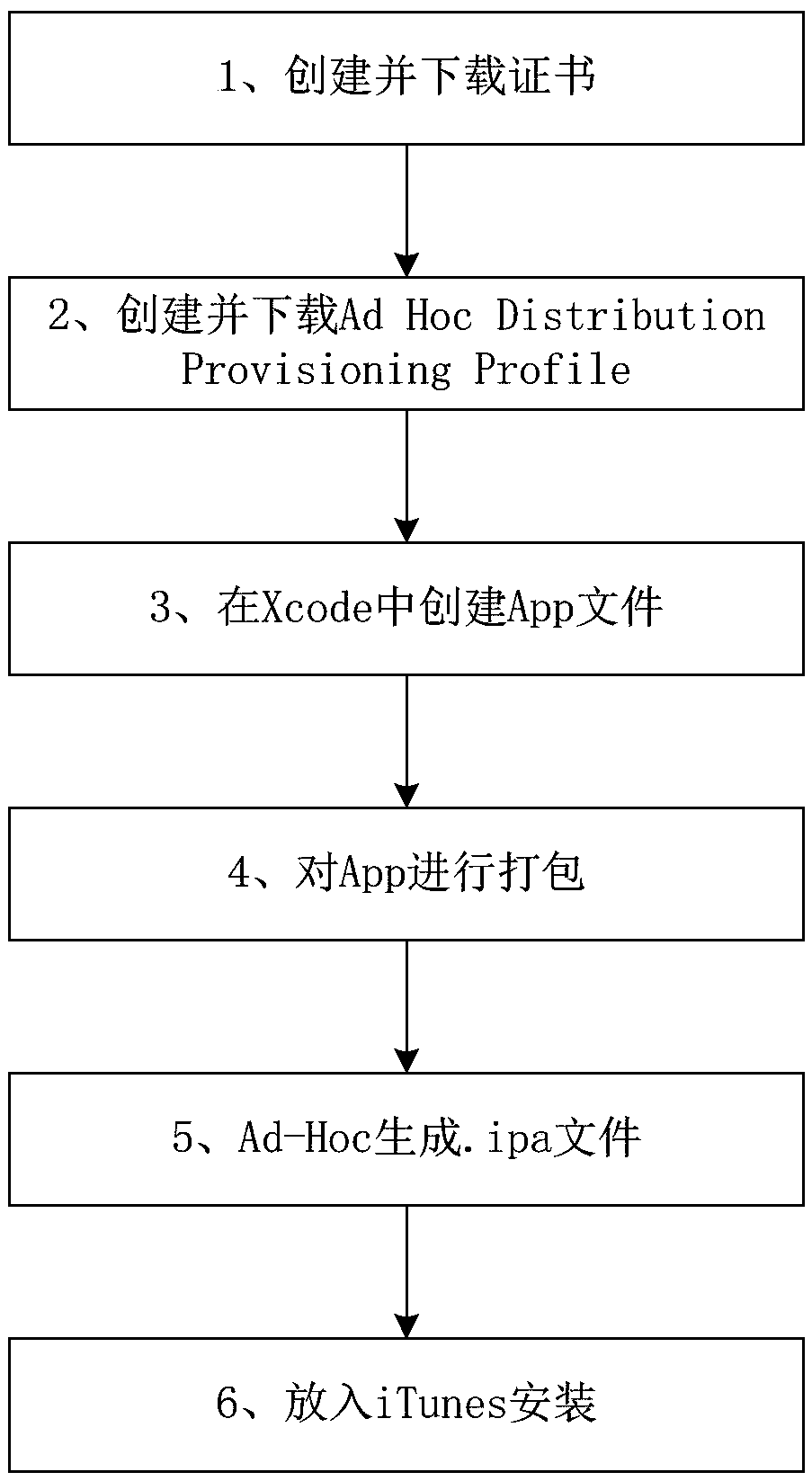 IOS application program packing method