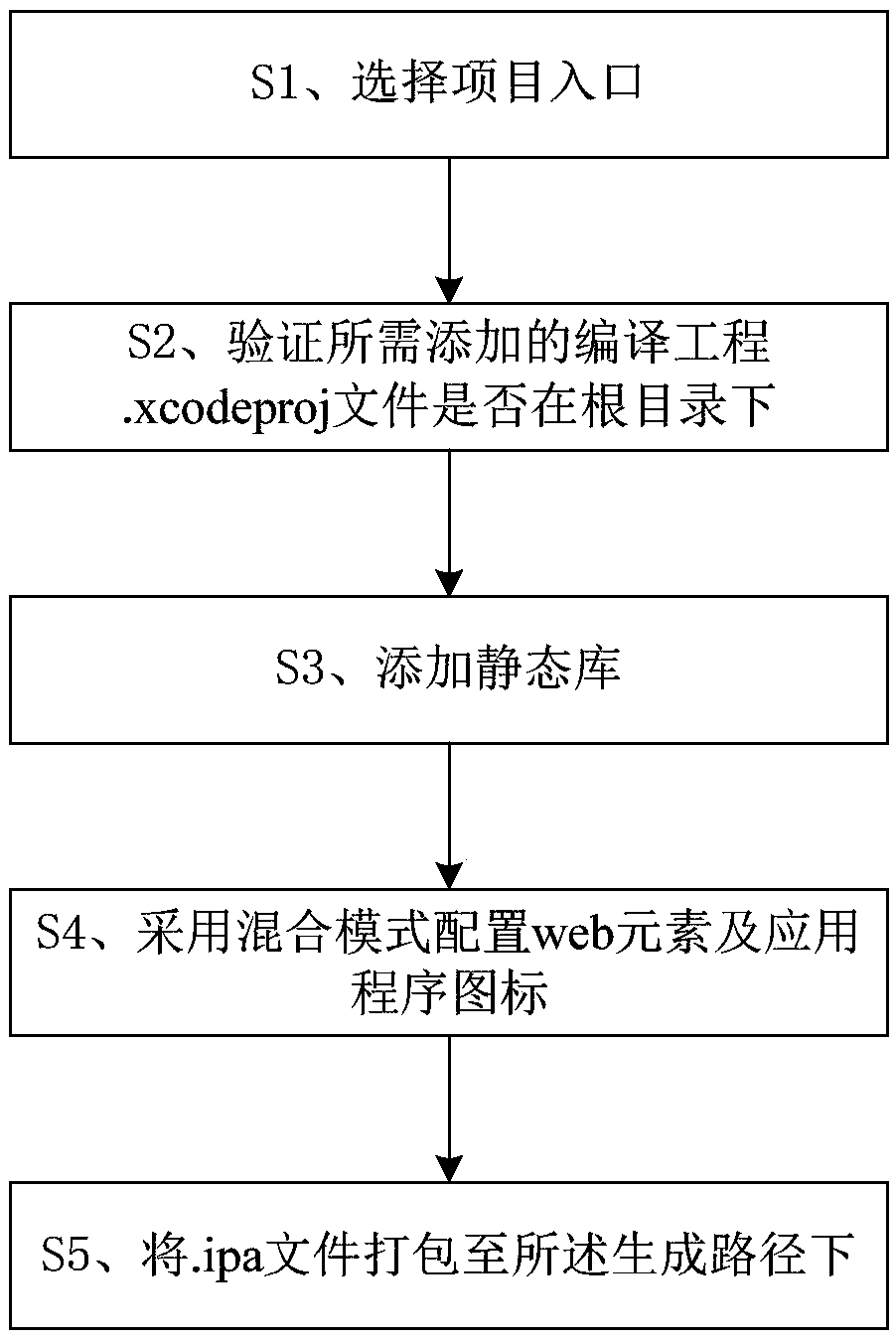 IOS application program packing method