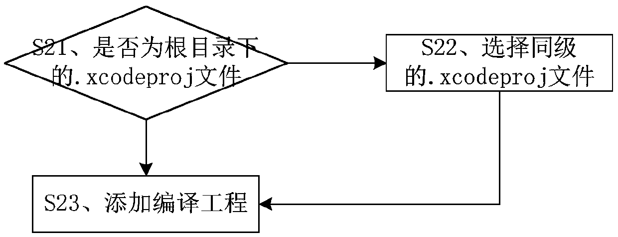 IOS application program packing method