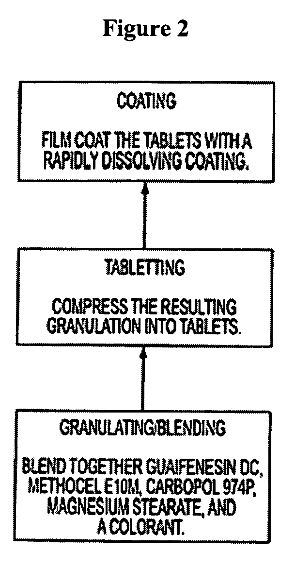 Sustained release formulations of guaifenesin and additional drug ingredients