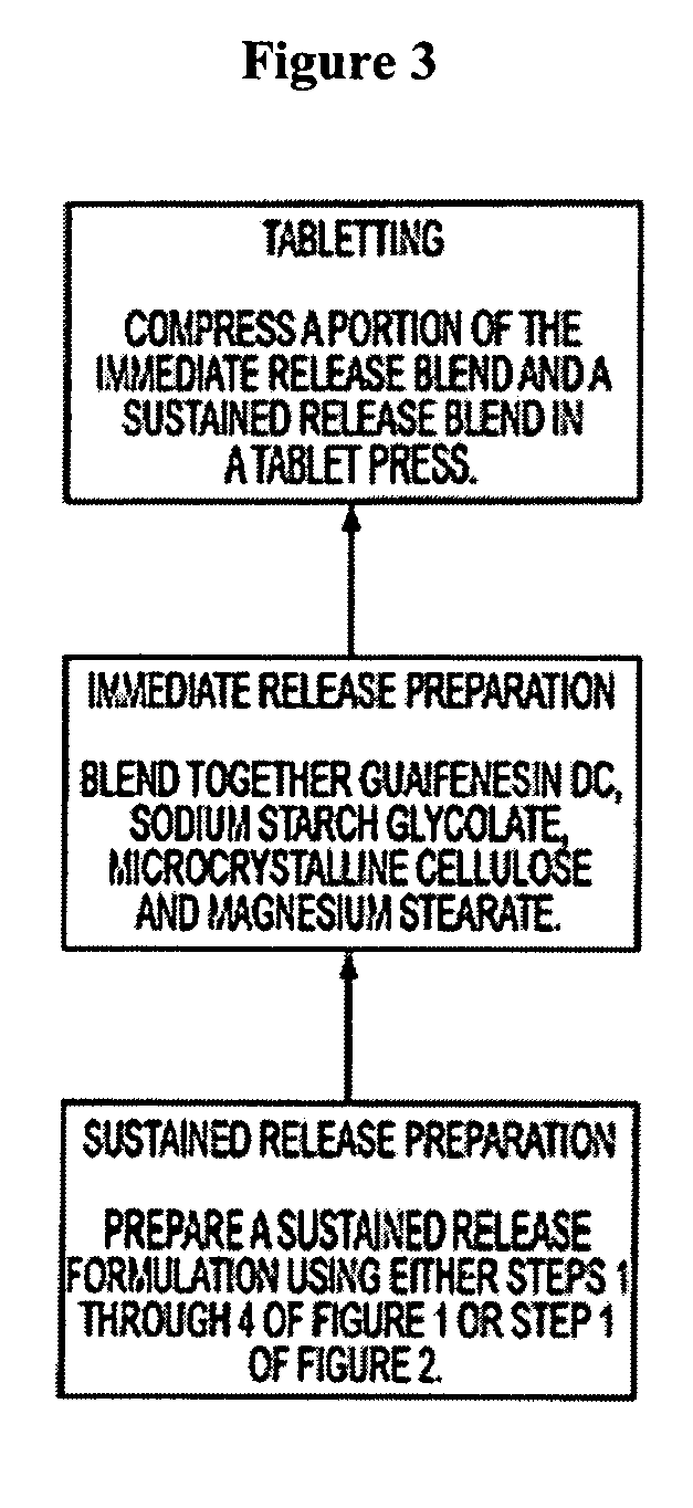 Sustained release formulations of guaifenesin and additional drug ingredients