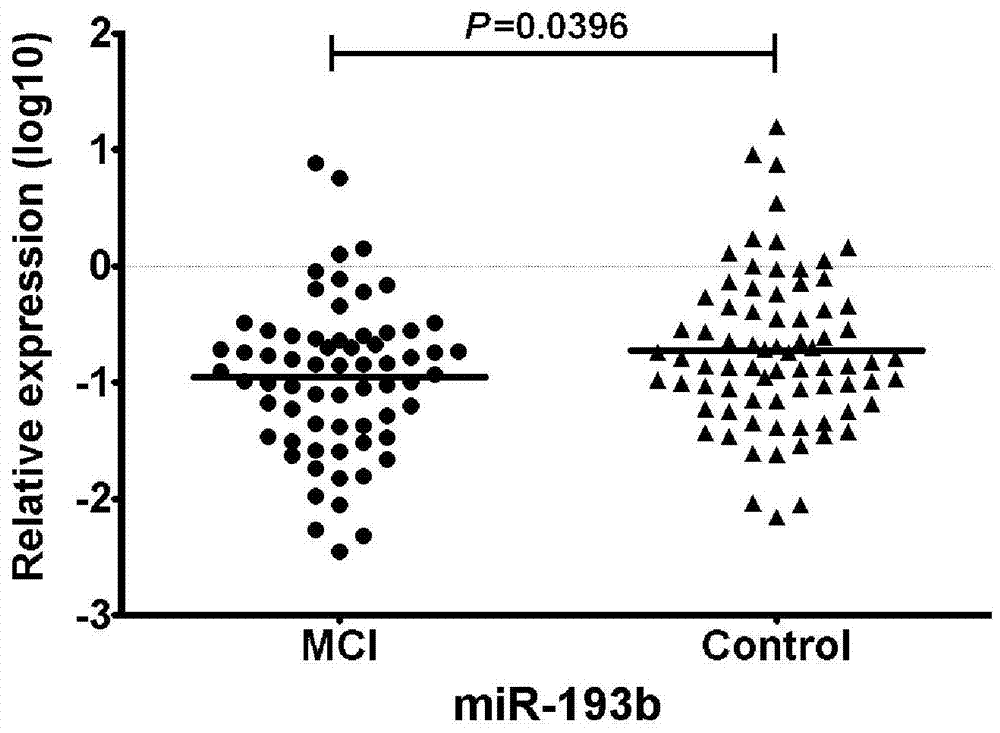 Detection of Serum/Plasma MicroRNA Markers and Its Application in Patients with Mild Cognitive Impairment