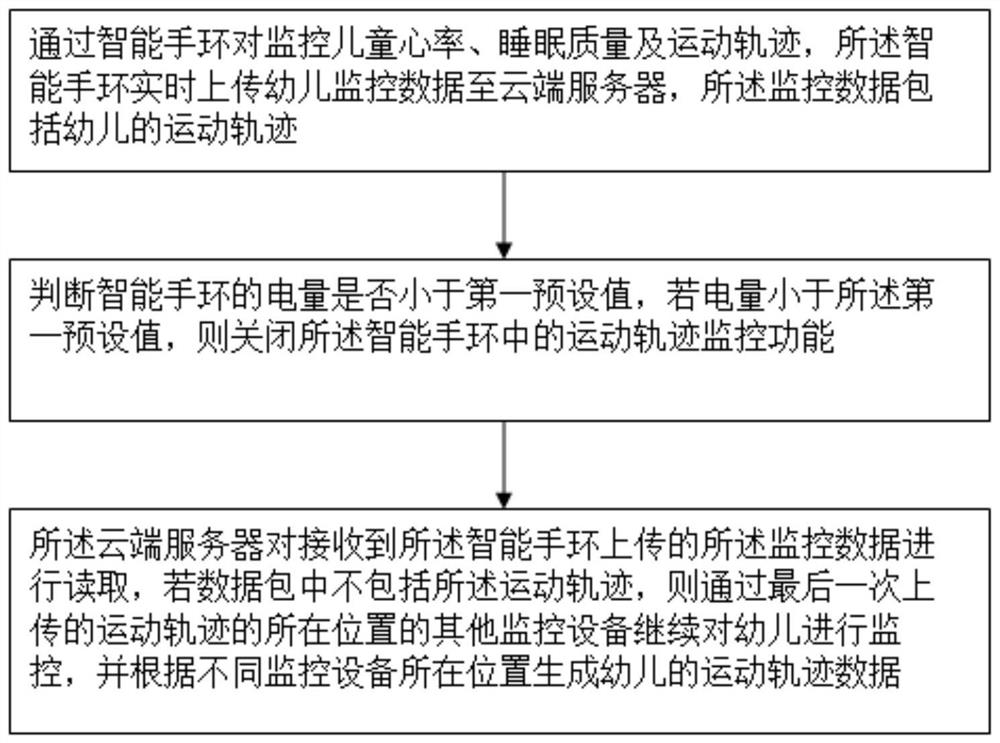 A kind of intelligent child monitoring method, system and storage medium based on Internet of Things