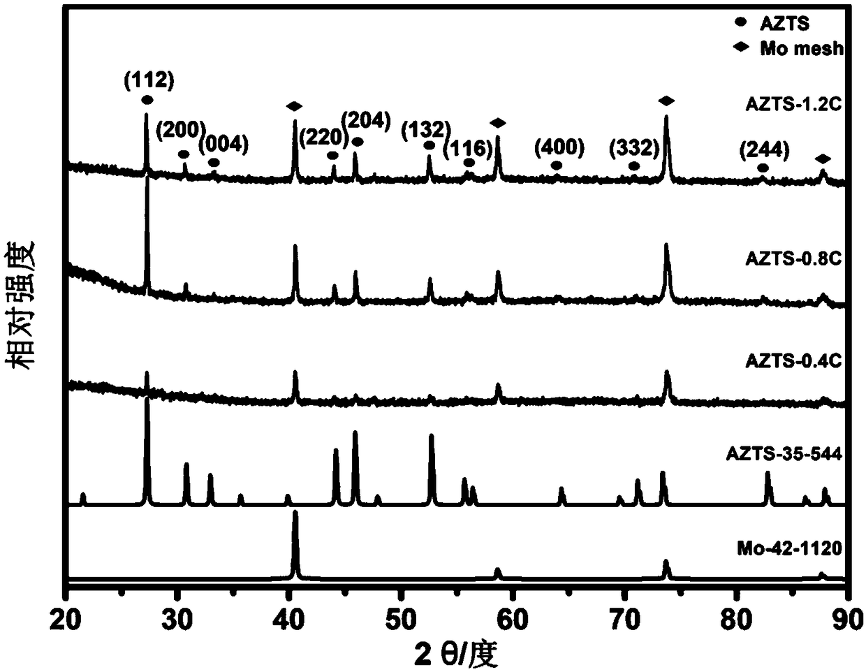 Ag2ZnSnS4/Mo structure photo-anode with visible-light response, preparation method of photo-anode and application of photo-anode