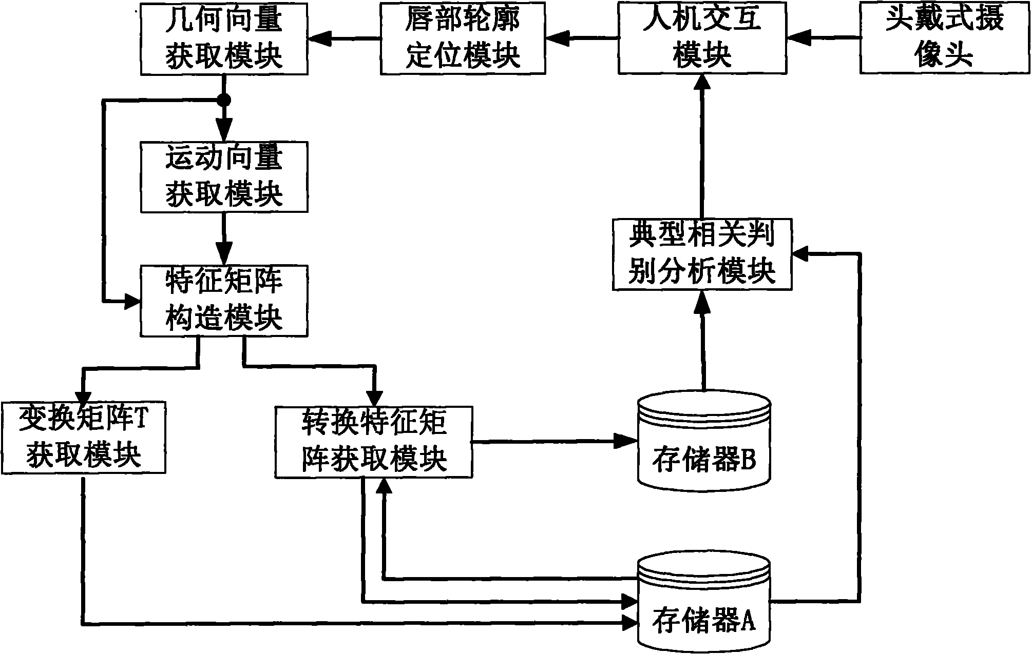 Automatic lip language identification system suitable for Chinese language