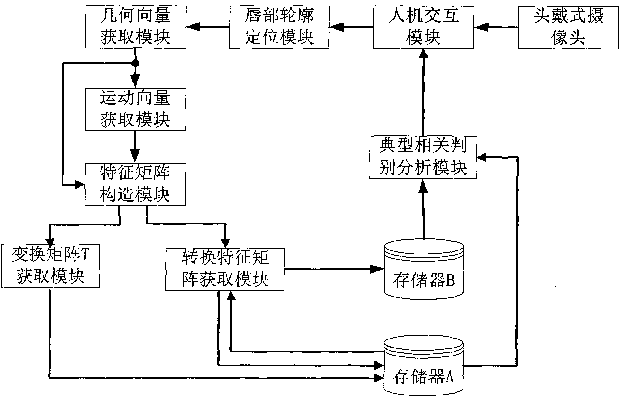 Automatic lip language identification system suitable for Chinese language