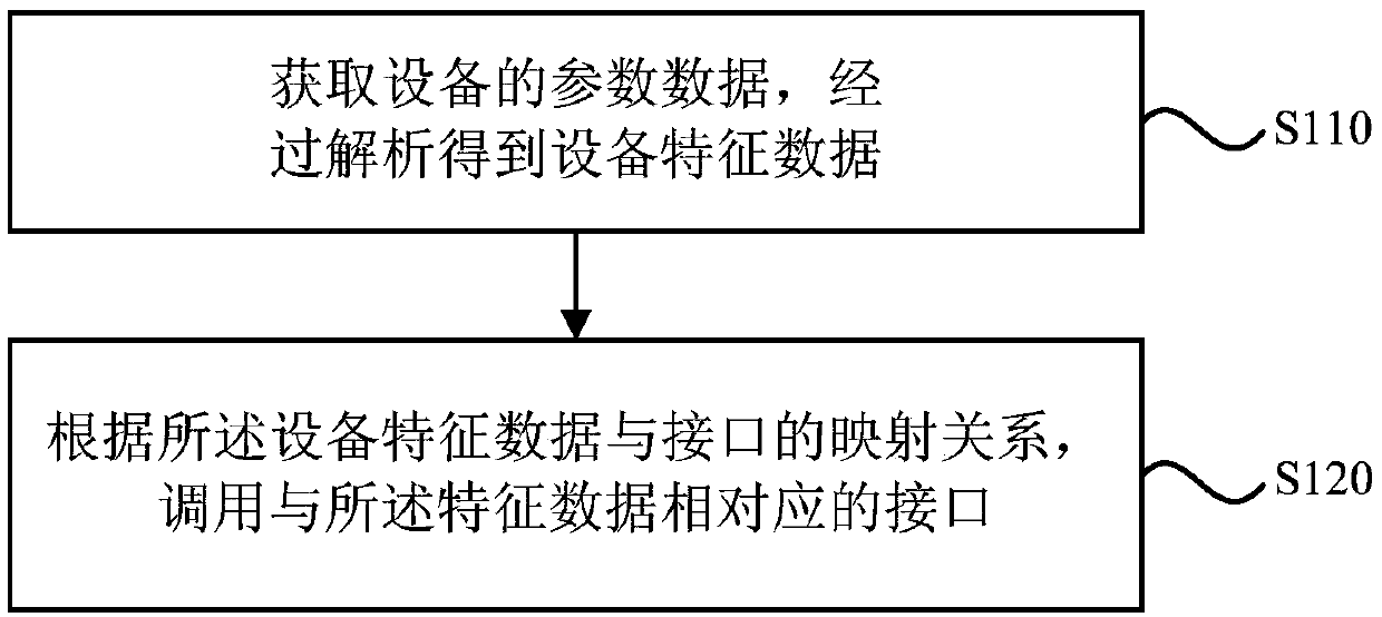 Interface calling method and device, server and storage medium