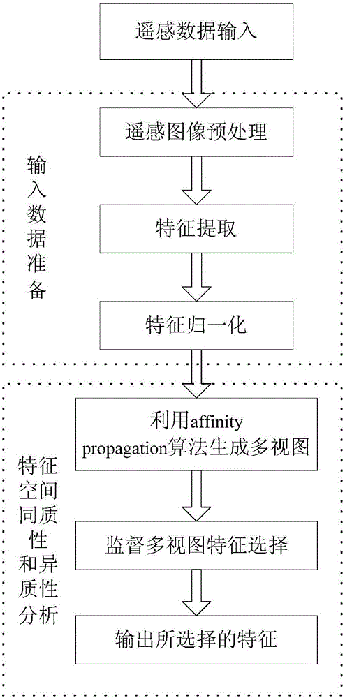 Supervision multi-view feature selection method based on automatic generation of view and unit with l1 and l2 norm minimization