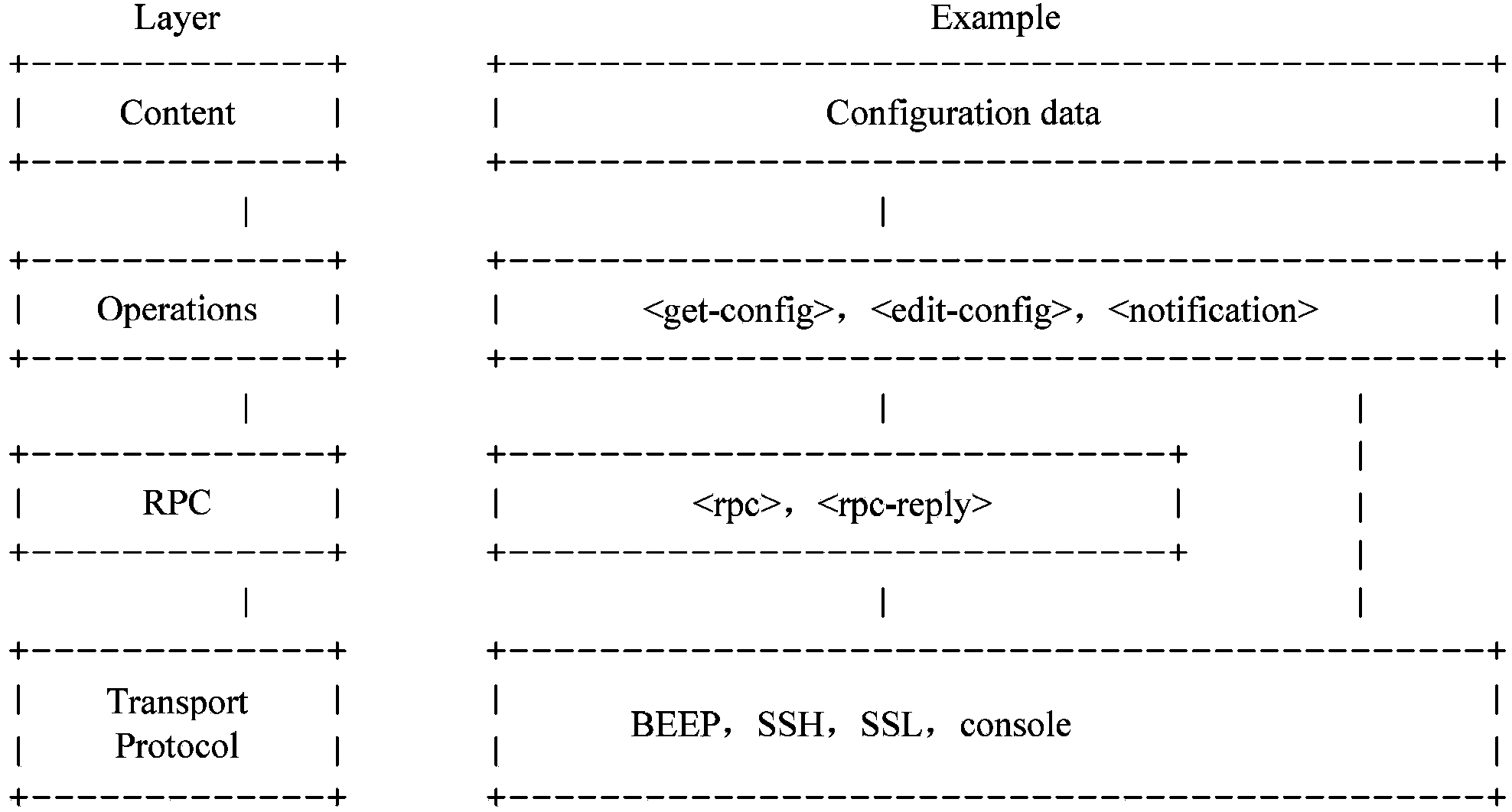 Network management method and system based on network configuration protocol