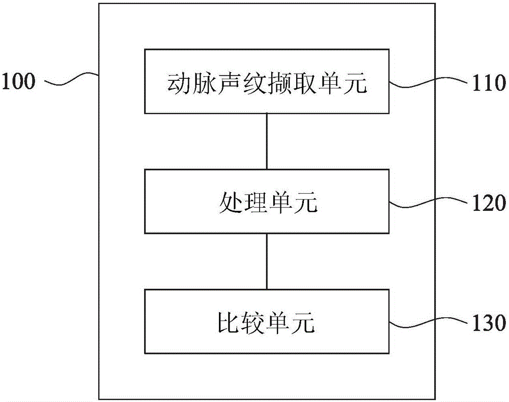 Health management device, health management method and health management system