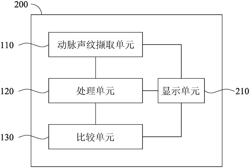 Health management device, health management method and health management system