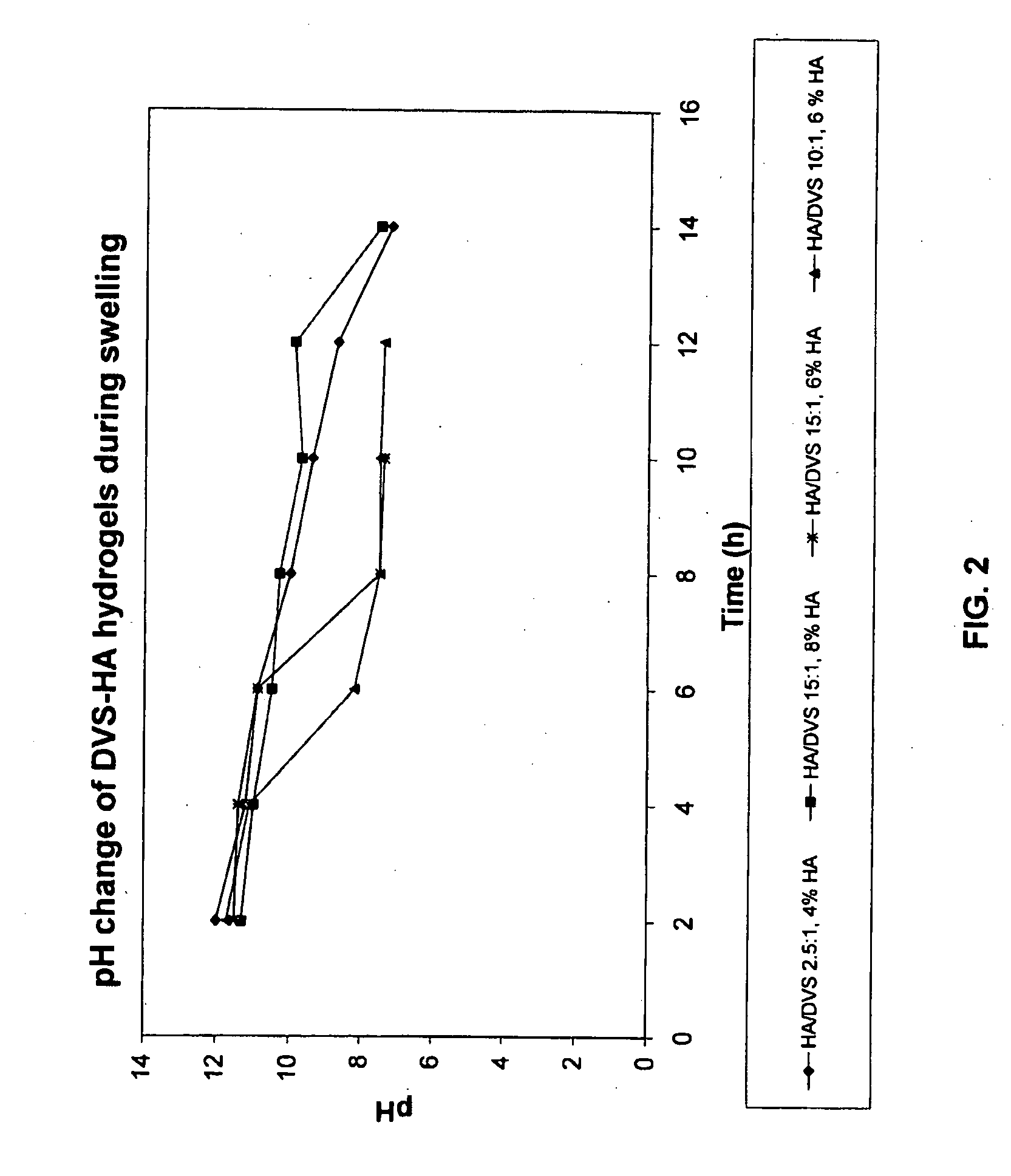 Method of cross-linking hyaluronic acid with divinulsulfone