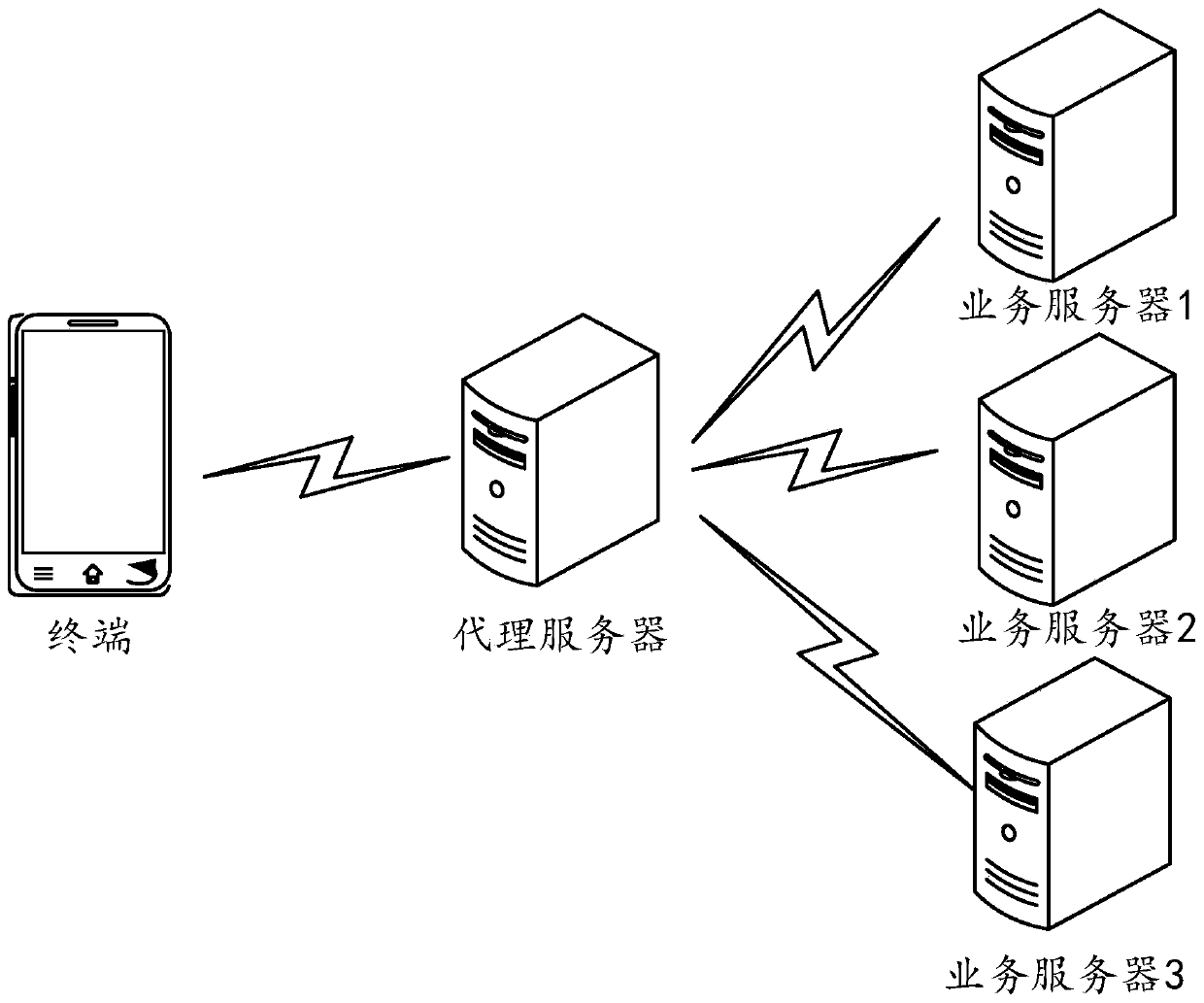 Service request distribution method and device