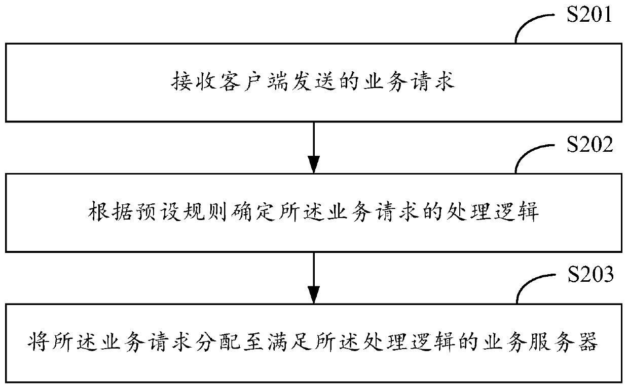 Service request distribution method and device