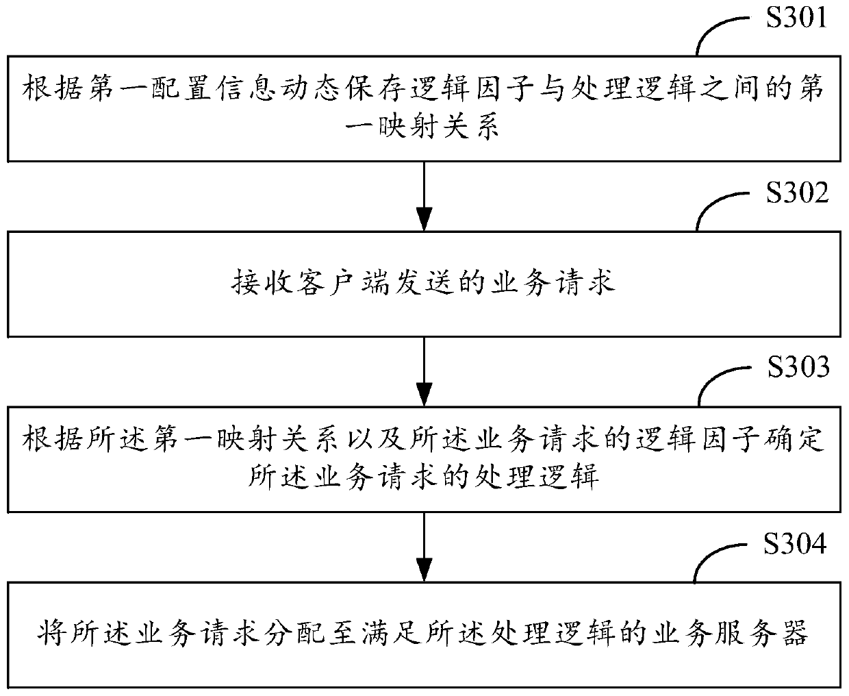 Service request distribution method and device