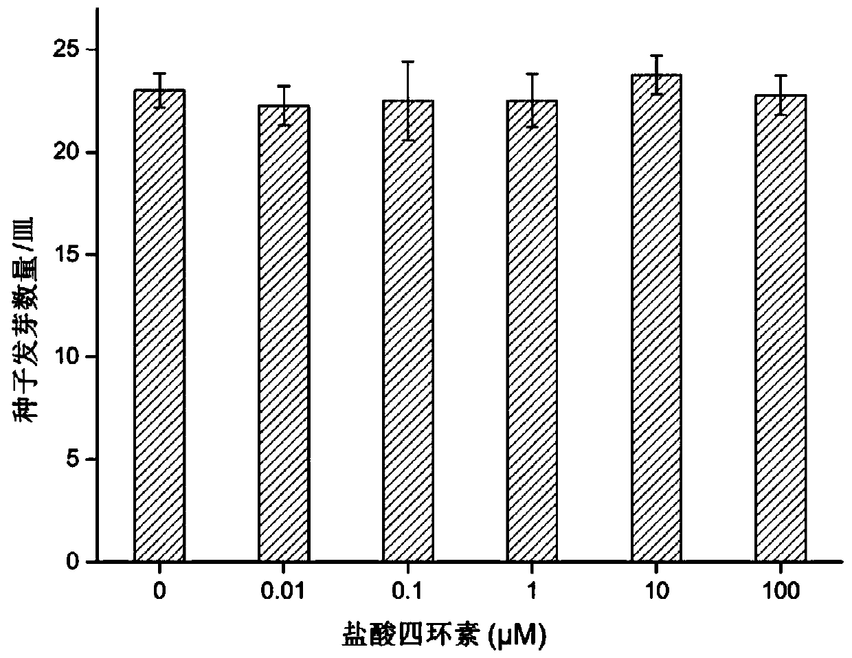 Methods for assessing the phytotoxicity of antibiotics