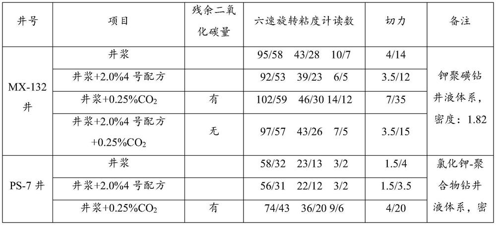 Indoor evaluation method for carbon dioxide pollution of drilling fluid