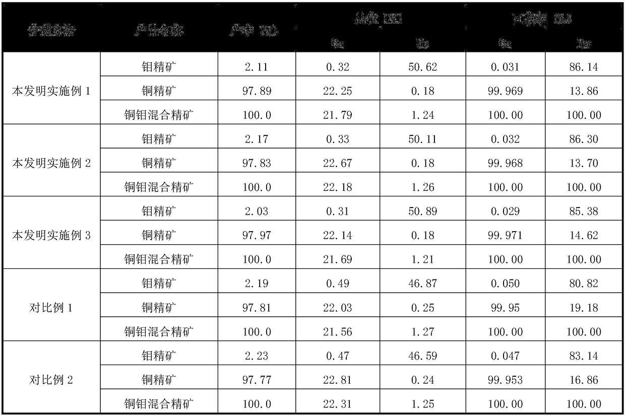 Copper-molybdenum mixed concentrate sulfuric acid pretreatment separation flotation method