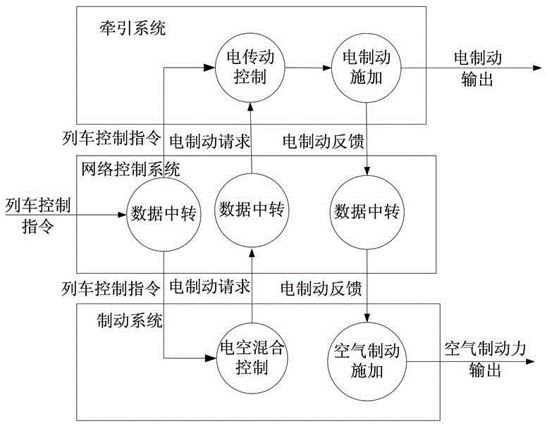 Track traffic train traction braking system and method with integrated traction brake control