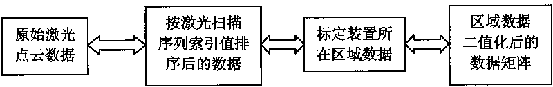 Automatic calibration method between three-dimensional laser and monocular vision