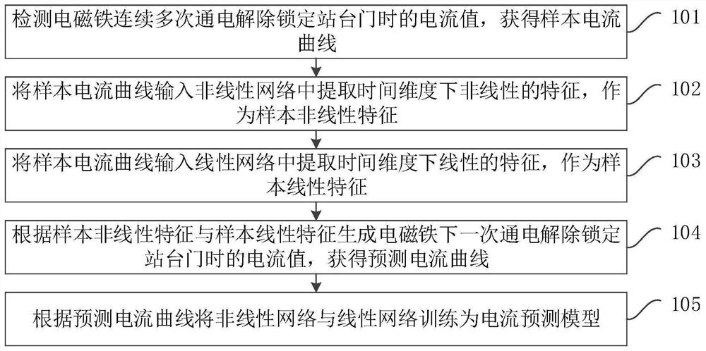 Current prediction model training method, current prediction method and related device