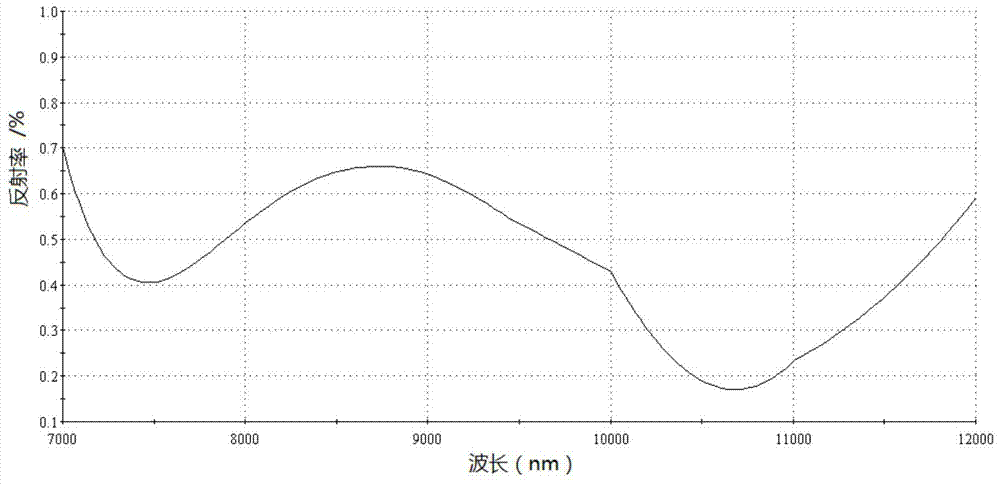 Germanium antimony selenium infrared glass with antireflection film and preparation method thereof