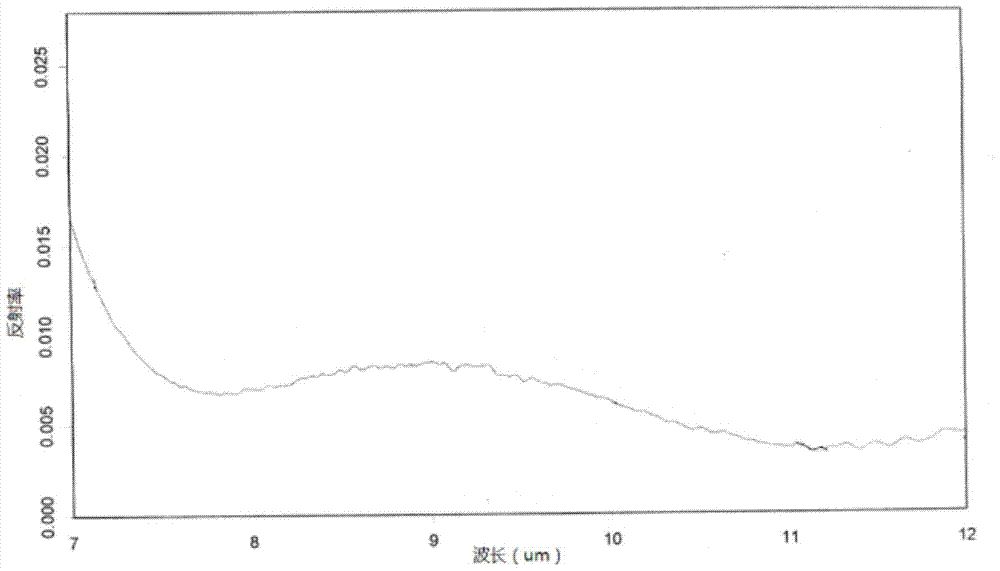 Germanium antimony selenium infrared glass with antireflection film and preparation method thereof