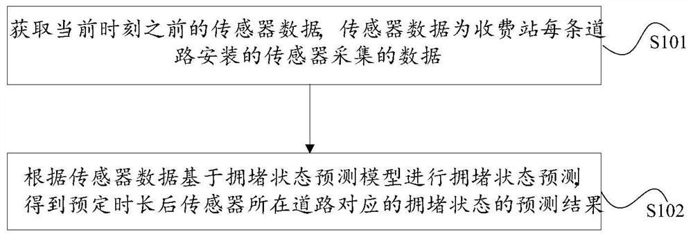 Method and device for predicting congestion state