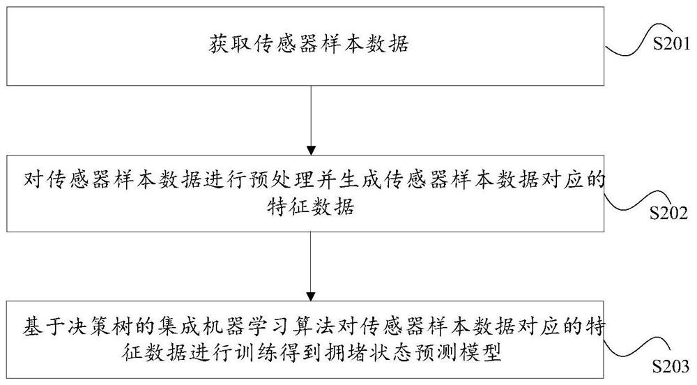 Method and device for predicting congestion state