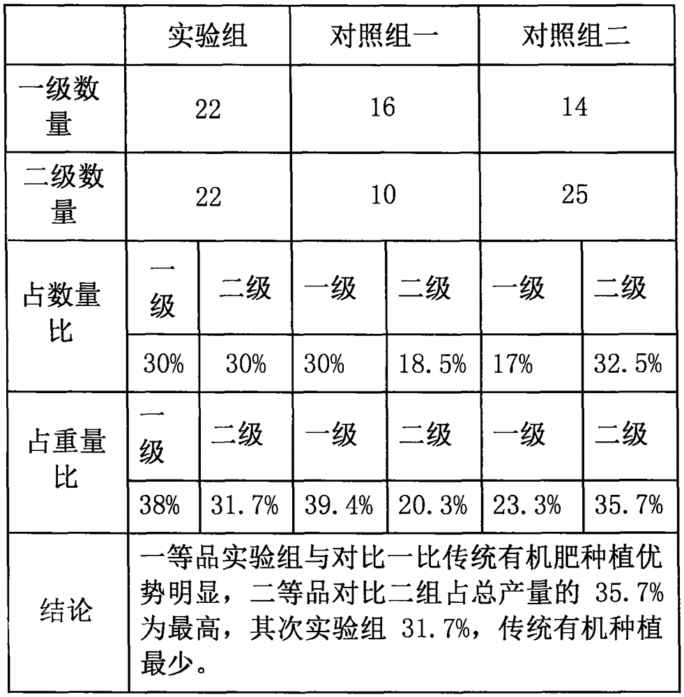 Bio-organic fertilizer and preparing method