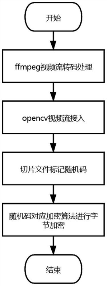 Anti-counterfeiting encryption method based on video stream