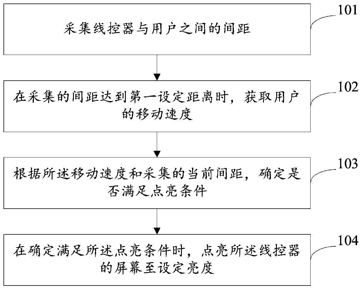 Brightness control method and device for wire controller screen and computer equipment