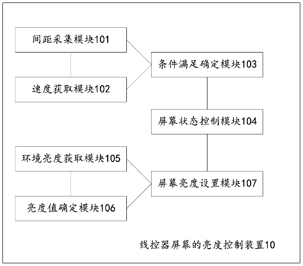 Brightness control method and device for wire controller screen and computer equipment