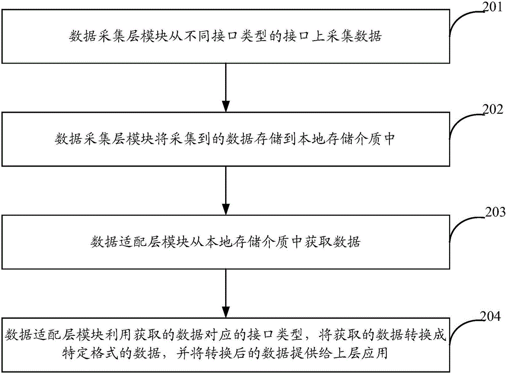 Data processing method and device