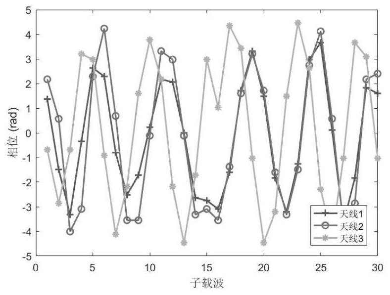 Wi-Move behavior perception method based on CNN (Convolutional Neural Network)