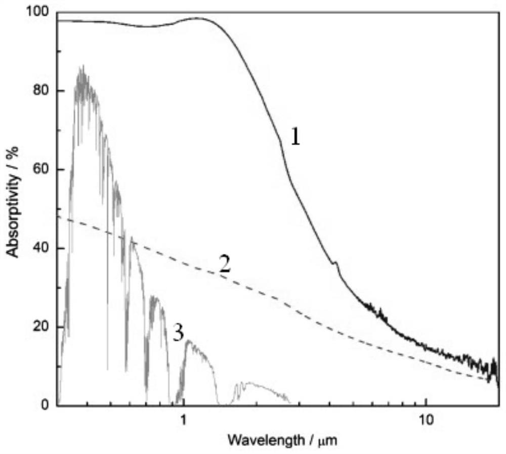 A method for preparing self-assembled nanostructured composites for solar energy absorption