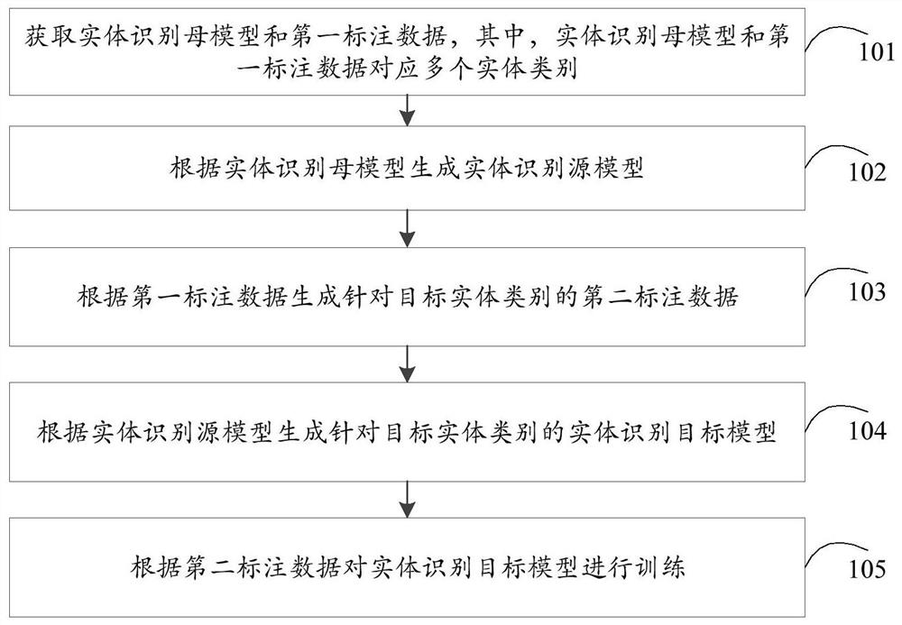 Entity recognition model generation method and device, electronic equipment and storage medium